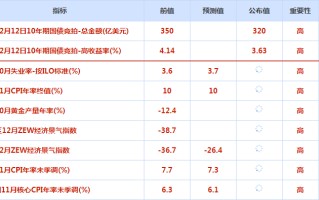 CWG资讯：即将出炉的关键数据预计将显示美国11月通胀率同比放缓