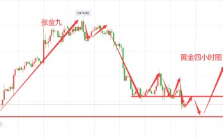 黄金行情分析走势黄金走势预测及分析