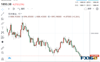 暴跌预警拉响！黄金有望结束9连跌 鲍威尔恐将黄金推上“过山车”？