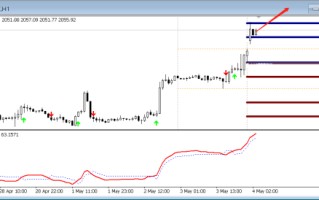 FPG：5月4日，黄金外汇技术分析（穆迪中枢、QE）