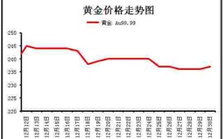 黄金价格走势图行情,黄金价格走势图行情2023年1月13日