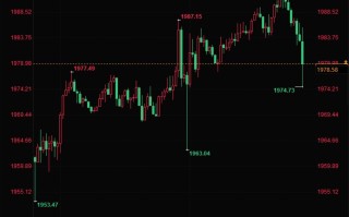 美国三季度GDP交亮眼成绩单驳斥“衰退论” ！金价短线下挫跌破1980