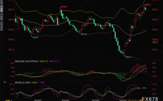 黄金交易提醒：黄金期货坚守2000关口，等待美联储决议审判