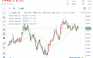 金市展望：下周这一事件料抢去美国风头！黄金多头能否突破重围？