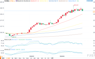 黄金价格预测：牛市行情偶尔需要喘息
