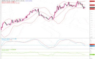 黄金市场分析：若跌破100日均线，可能重新评估走势是否到了改向的时候