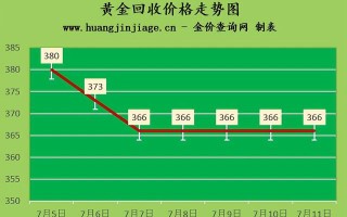 二手黄金价格走势二手黄金价格