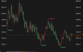 黄金市场震荡整理，等待美联储决议指明方向