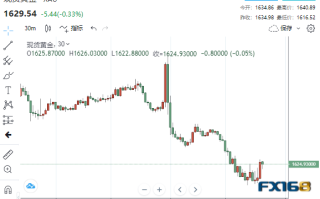 短线一波急涨！美数据低于预期 黄金迅速拉升逾10美元、多头仍面临下行风险？