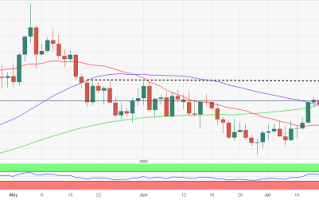黄金交易提醒：美国关键PMI数据恐点燃黄金行情！多头盼攻克强劲阻力以实现爆发