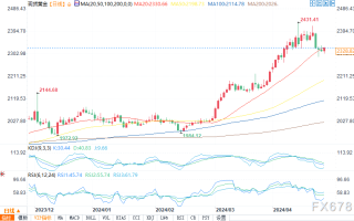现货黄金价格攀升，因美元在GDP数据公布前走弱