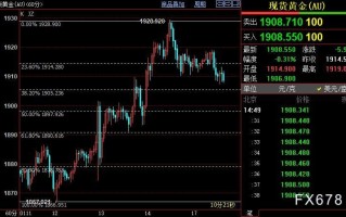 国际金价短线下看1898美元