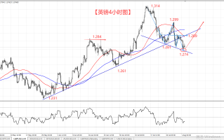 隔壁老王英镑分析【非美货币集体助推美元 英镑底摸得太苦了】