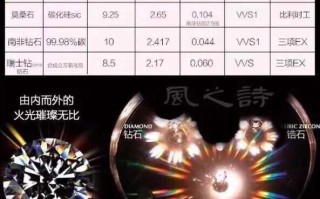 如何区分莫桑钻和钻石莫桑钻和钻石的怎么区分