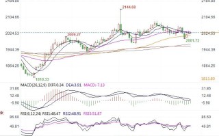 黄金市场分析：美国3月降息押注减弱 黄金上涨动力略有下降