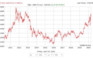 黄金价格走势今日最新消息国内黄金价格走势今日最新消息