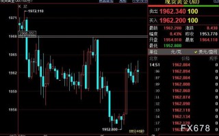 国际金价短线阻力上看1968美元