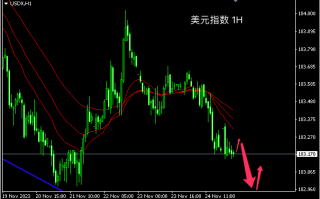 主次节奏：美指日内继续下行测试103