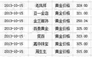 各大金店今日黄金价格查询,黄金价格查询