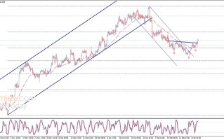 技术面重大利好！黄金日内交易分析：金价确认看涨形态 有望再大涨近25美元