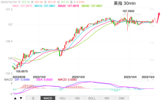 主次节奏：美指高位震荡，今日继续上涨