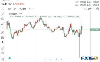 逾6亿美元大单砸盘！初请与PMI连传坏消息 黄金大跌逾20美元后上演深V反转