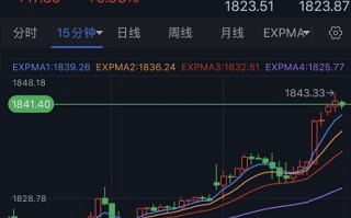 黄金市场大行情！金价大涨逼近1845美元创六个月新高 市场聚焦美联储纪要