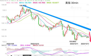 主次节奏：美指很努力上攻，最终仍维持下行