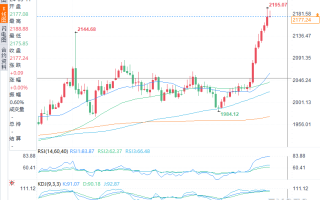 现货黄金预计后市上破2200美元阻力位