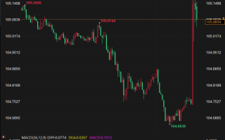 美联储按兵不动并释放更多加息信号，美元一柱擎天、黄金高台跳水