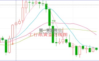 今日工行纸黄金价格,工行纸黄金价格