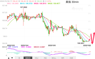 主次节奏：美指等待非农拯救，先跌后涨