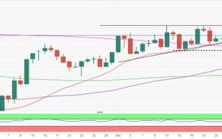 中国防疫政策重大调整点燃黄金升势 分析师：技术面预示金价有望大涨近20美元