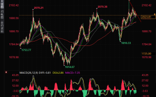黄金努力捍卫2020，多头寻觅更多降息线索