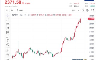 【黄金收市】各国央行降息预期暂缓 黄金价格续创新高