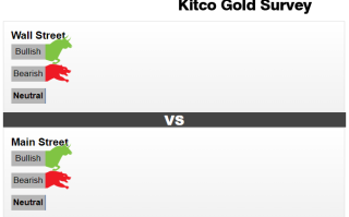 Kitco调查：市场情绪骤变！散户华尔街一致唱多 黄金下周将强势爆发？