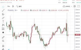 多头彻底“躺平”！CPI数据回升，金价跌破2030 短期内降息的可能性现在看来“相当遥远”