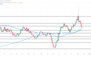 任何鹰派迹象都将形成压力！黄金持守1980不敢轻举妄动 FXEmpire：金价略微看涨遇挑战