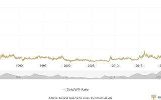 一个超级重磅警告信号闪现！黄金不匹配债券收益率 “这比率不破25难证明高估值合理”