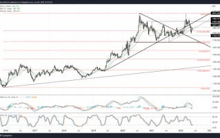2022下半年黄金走势预测,2020年下半年黄金走势如何