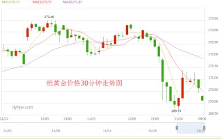 黄金价格今天价格走势图黄金价格走势图今日价格