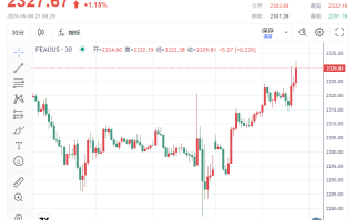 市场加大对美国利率下降的押注！投资者风险情绪随复杂局势改变，金价上触2330