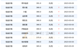 2023年的黄金会跌到300多一克吗周大生的黄金真吗2023年的黄金会跌到300多一克吗