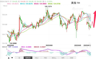 主次节奏：美指空头多次下探不成功，104.60强支撑上行