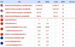 CWG资讯：美元周一走强，上周五强劲的就业报告提振了美国5月加息的预期