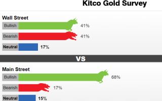 Kitco调查：黄金正在刀尖上跳舞！美联储会议来袭 金价恐遭遇获利了结打压