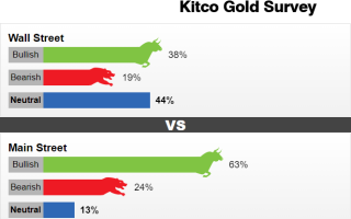 Kitco调查：多头的曙光？黄金看涨情绪日益浓厚 但下一轮下跌或仍在酝酿