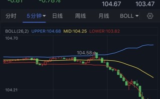 金融市场劲爆行情！美元暴跌失守104大关 金价大涨逾25美元逼近1865 一则消息刺激澳元飙升逾2%