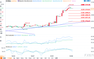 重新测试历史高点附近下跌后，现货黄金交投于2130美元附近