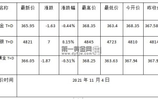 中国黄金金价,今日黄金国际交易价